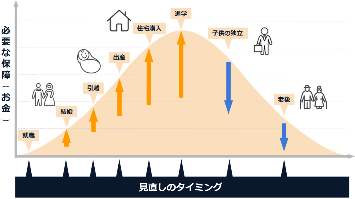 保険相談のタイミング／必要な保障とライフイベント