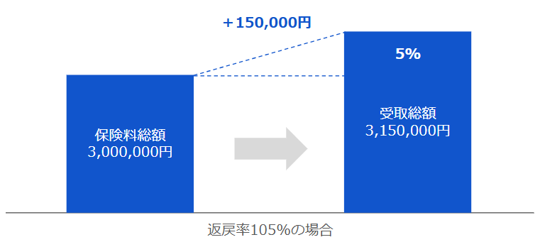 返戻率をわかりやすくした図解イラスト