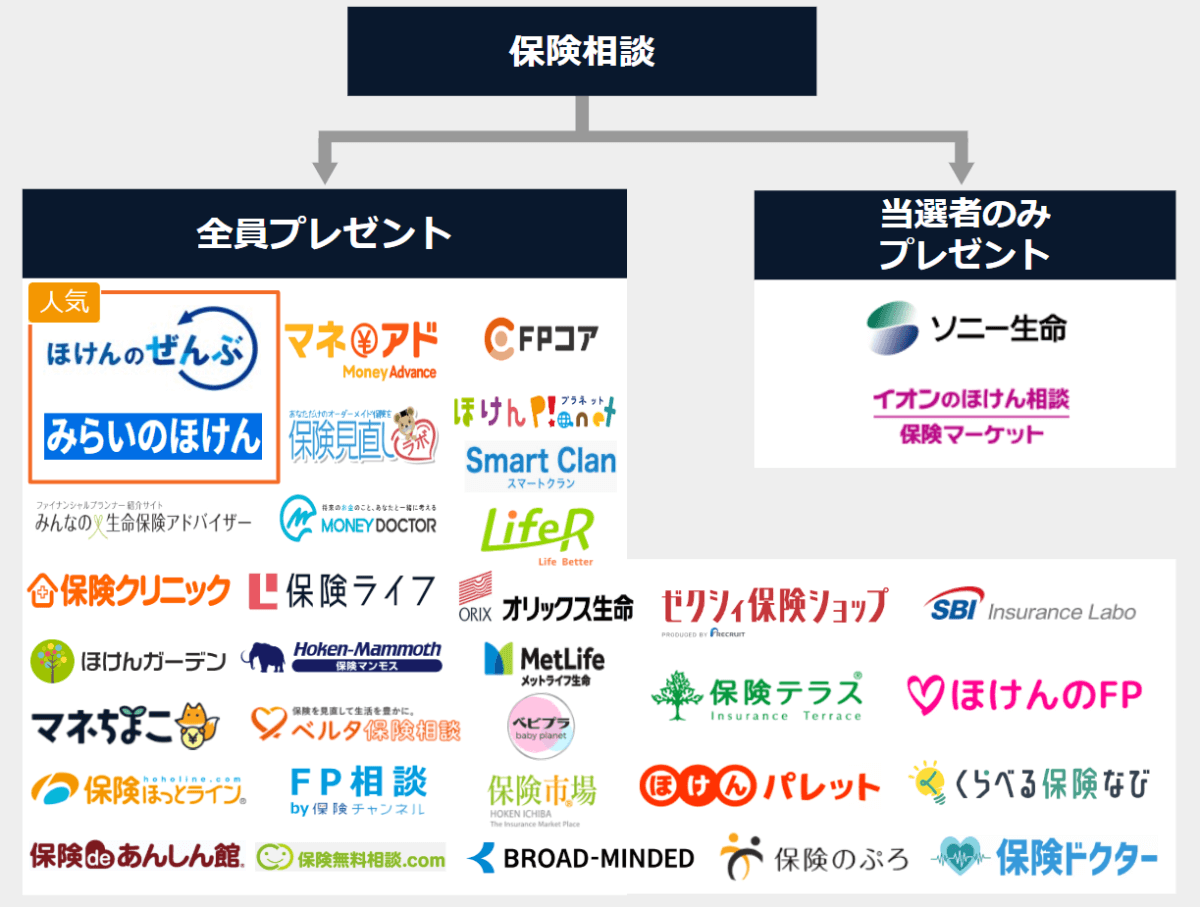 保険相談キャンペーンのフローチャート／保険相談で全員プレゼントなのか、当選者のみプレゼントなのか