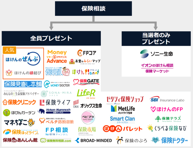 保険相談キャンペーンのフローチャート/保険相談で全員プレゼントなのか、当選者のみプレゼントなのか