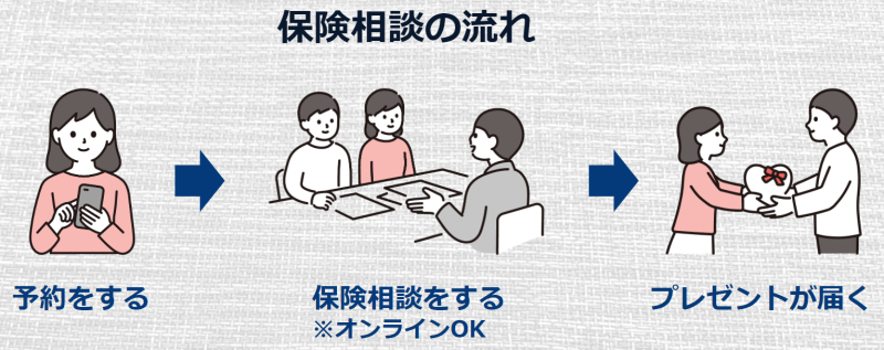 保険相談キャンペーンの流れ（予約→相談→プレゼント受け取り）