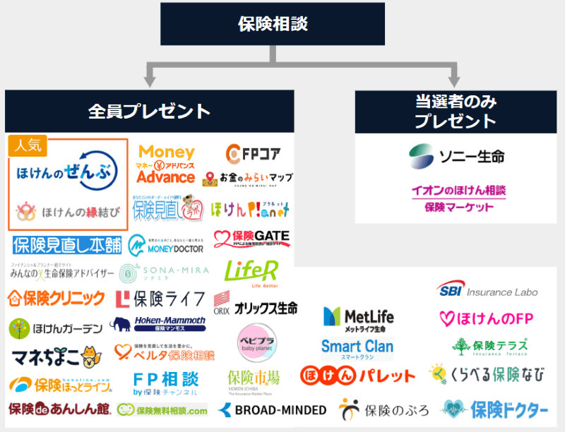保険相談キャンペーンのフローチャート／保険相談で全員プレゼントなのか、当選者のみプレゼントなのか